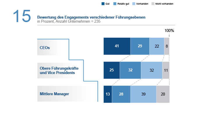 Engagement CEO Fuehrungsebene Infografik